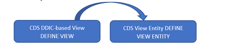 CDS View Entity
